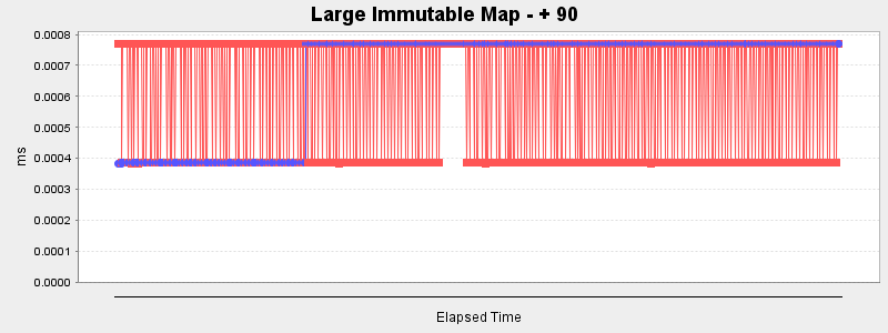 Large Immutable Map - + 90